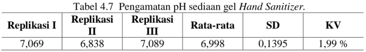 Tabel 4.7  Pengamatan pH sediaan gel Hand Sanitizer.  Replikasi I  Replikasi  II  Replikasi III  Rata-rata  SD  KV  7,069  6,838  7,089  6,998  0,1395  1,99 % 
