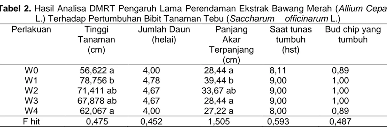 Tabel 2. Hasil  Analisa  DMRT Pengaruh  Lama Perendaman Ekstrak Bawang Merah (Allium Cepa 