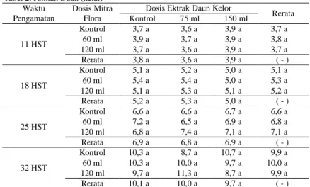 Tabel 2. Jumlah Daun (helai)  Waktu  