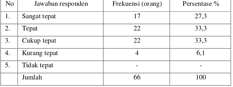 Tabel 4.3: Distribusi frekuensi persepsi responden tentang  jam buka pelayanan 