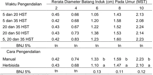 Tabel 2.  Rerata  Diameter  Batang  Induk  pada  Perlakuan  Waktu  dan  Cara  Pengendalian Gulma pada Berbagai Umur Pengamatan (MST) 