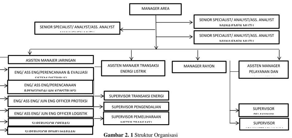 Gambar 2. 1 Struktur Organisasi 