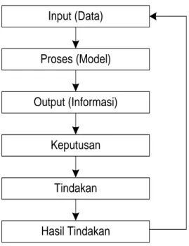 Gambar 2.3 Siklus Informasi (Wahyono, 2004)  b.  Karakteristik Informasi 