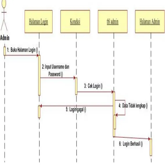 Gambar 3. 2 Sequence Login Admin 