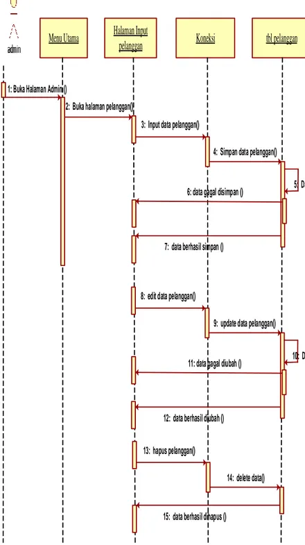 Gambar 3. 3 Sequence Diagram Pelanggan 