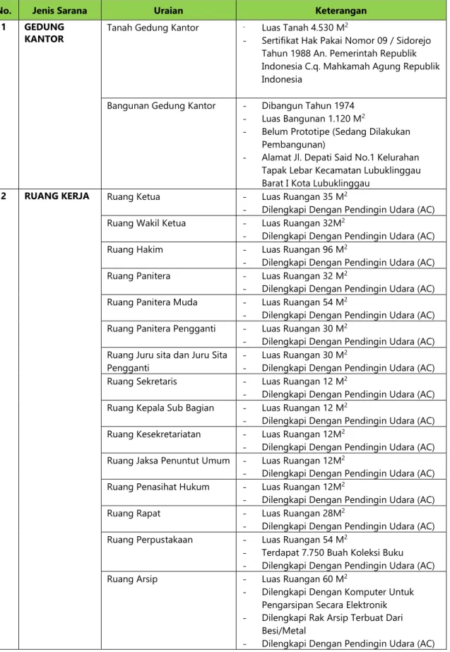 Tabel 4.3  Gedung &amp; Bangunan 