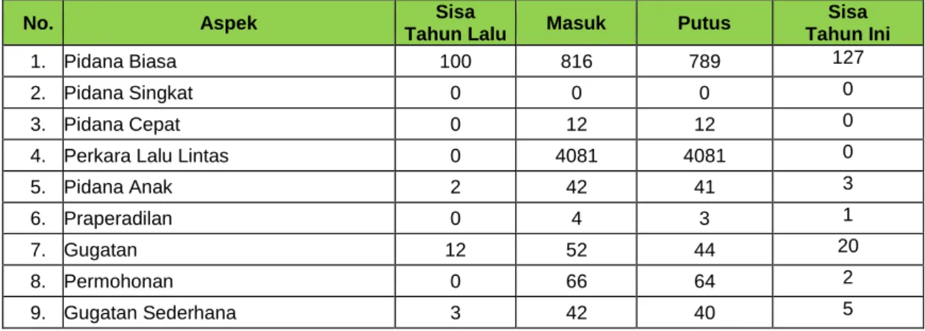 Tabel 2.1  Keadaan Perkara 