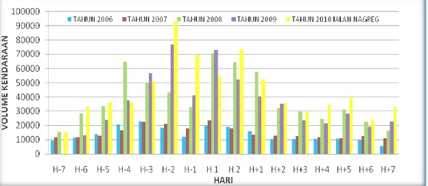 Gambar 3.7 Fluktuasi Perkembangan Volume Lalu-lintas Jalan Nagreg Tahun 2006 -2010  