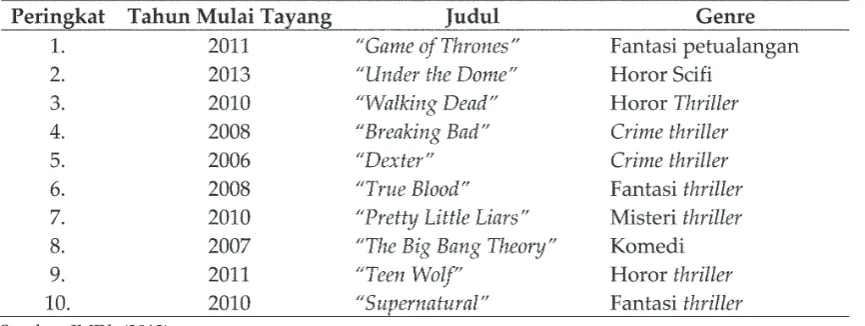 Tabel 1. Serial Televisi Terpopuler 2012-2013