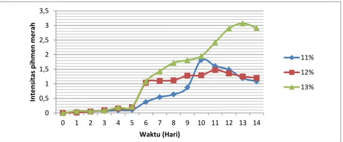 Gambar 1. Grafik Intensitas pigmen merah angkak limbah singkong 