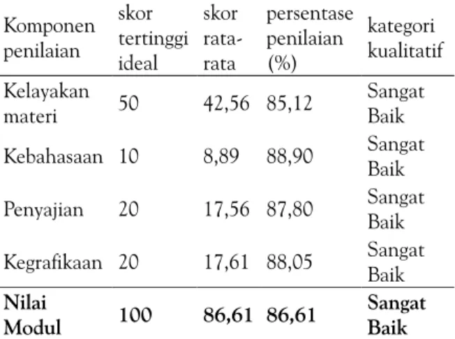 Tabel 3. Hasil Penilaian Modul oleh Siswa SMA/MA Komponen  penilaian skor  tertinggi  ideal skor rata-rata persentase penilaian (%) kategori  kualitatif Kelayakan 