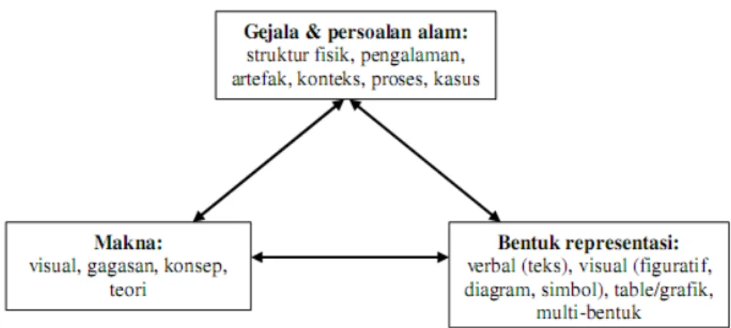 Gambar 1. Model triadik strategi multi-representasi menurut Peirce (Waldrip  dalam Agung W., 2011) 