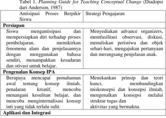 Tabel 1. Planning Guide for Teaching Conceptual Change  (Diadopsi  dari Anderson, 1987) 