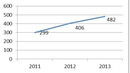 gambar 2. Jumlah Kejadian Demam Tifoid di RSUD dr. Abdoer Rahem Situbondi Tahun 2011–2013 (Sumber: Laporan Tahunan RSUD dr.Abdoer Rahem tahun 2014)