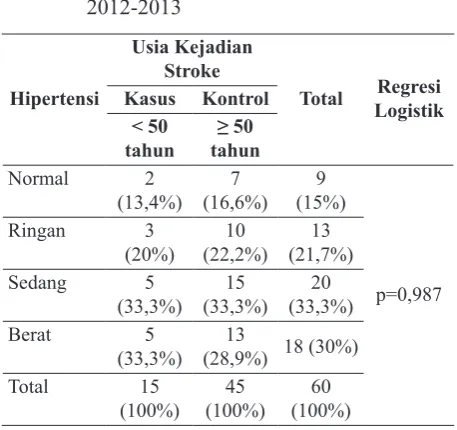 Tabel 3.  Analisis Pengaruh Faktor Risiko Obesitas dengan Kejadian Stroke Usia Muda pada Pasien RS Brawijaya Surabaya Tahun 2012-2013
