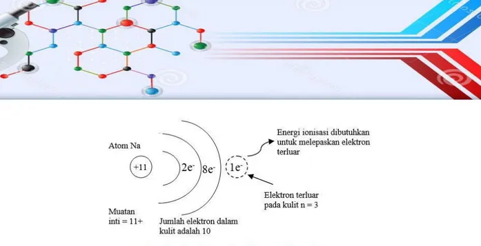 Gambar 12  Perubahan atom Na menjadi ion Na + Maka dapat ditulis Na → Na +  + e –