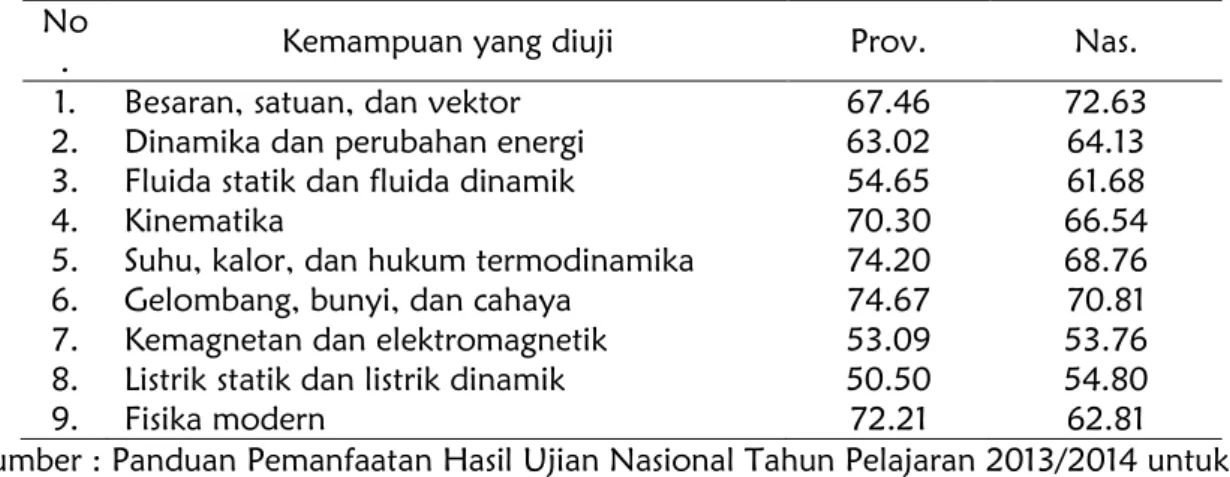 Tabel 1. Persentase Penguasaan Materi Soal Fisika Ujian Nasional SMA/MA Tahun Pelajaran  2013/2014 di Jawa Tengah 