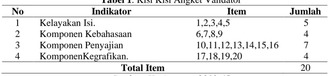 Tabel 1. Kisi Kisi Angket Validator 