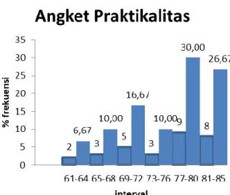 Gambar 4. Histogram Angket Praktikalitas  Uji Efektivitas 