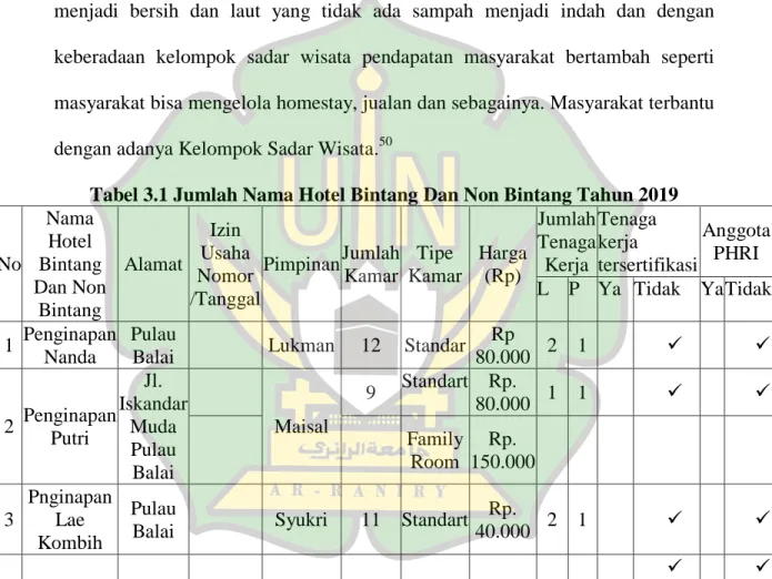 Tabel 3.1 Jumlah Nama Hotel Bintang Dan Non Bintang Tahun 2019 