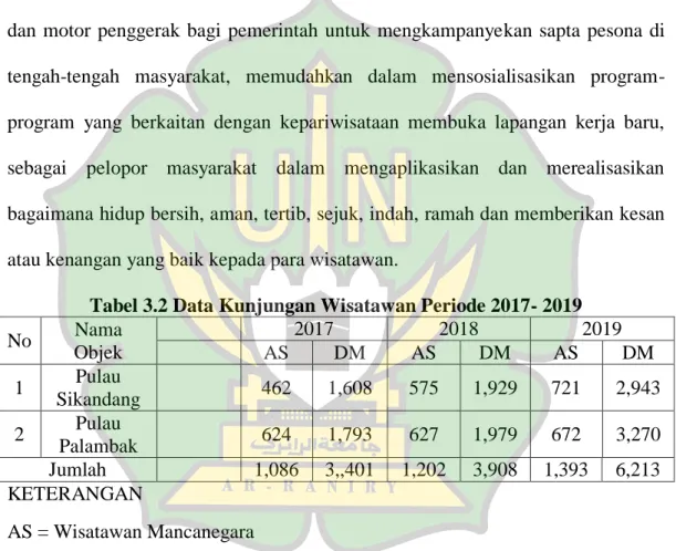 Tabel 3.2 Data Kunjungan Wisatawan Periode 2017- 2019 