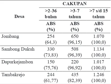Tabel 1. Cakupan Sub PIN Difteri Putaran Ketiga di Wilayah Puskesmas Tambakrejo