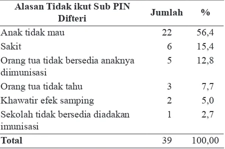 Tabel 2.  Penyebab ketidakikutsertaan Sub PIN Difteri Putaran Ketiga di Kelurahan Tambakrejo