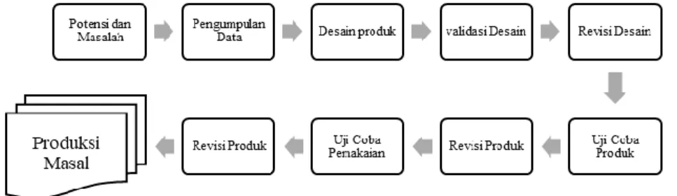 Gambar 1. Langkah-langkah penggunaan Metode R&amp;D (Research and Development)