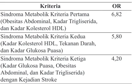 Tabel 6. Hasil Penilaian Besar Risiko dari Sindroma Metabolik Kriteria Pertama dan Kedua
