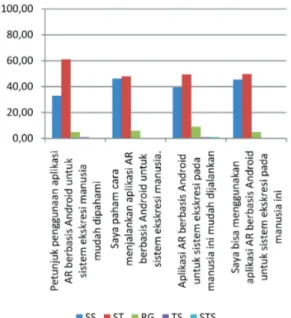 Gambar 5. Grafik Analisis Angket  Respon Siswa tentang Kemampuan untuk 