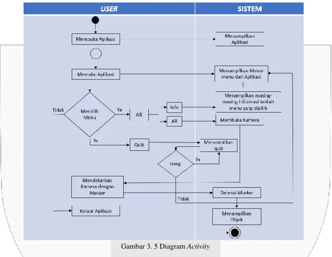 Diagram Activity adalah diagram yang menggambarkan berbagai aktivitas sebuh sistem yang dirancang  mulai dari awalan, proses, keputusan yang akan diambil hingga akhiran