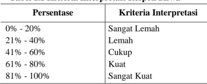 Tabel 1.1 Kriteria Interpretasi Para Ahli 