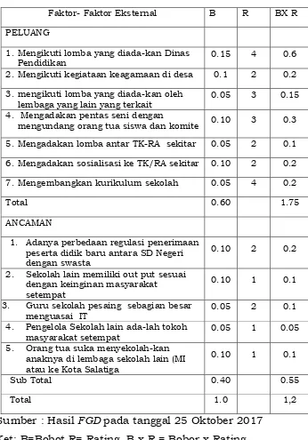 Tabel 4.2 Matrik EFAS 