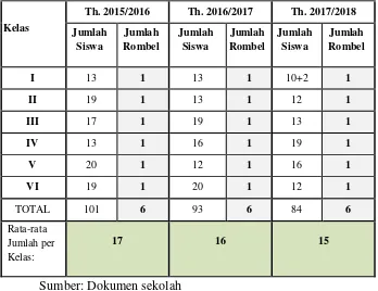 Tabel 4.1.Jumlah Siswa SDN Jombor 3 tahun terakhir 