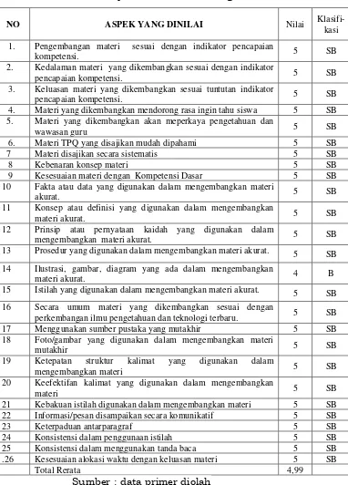 Tabel 4.6: Hasil Uji Validasi Materi Kegiatan 