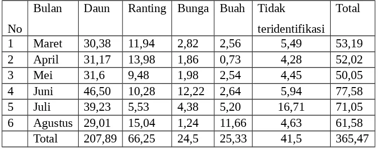 Tabel 1. Produksi serasah  selama pengamatan di Hutan Limau Manis Padang   (g/m2)