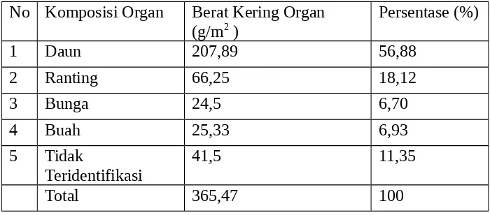 Tabel 2.Persentase komposisi jatuhan serasah masing-masing organ di Hutan    Limau Manis Padang