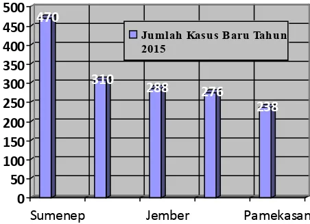 gambar 1. Jumlah Kasus Baru Kusta di 5 Kabupaten di Jawa Timur Tahun 2015