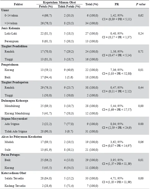 Tabel 1. Analisis Faktor yang Berhubungan dengan Kepatuhan Minum Obat Kusta di Kecamatan Pragaan