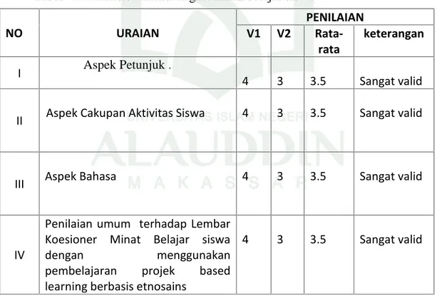 Tabel 4.2: Analisis validasi angket minat belajar siswa