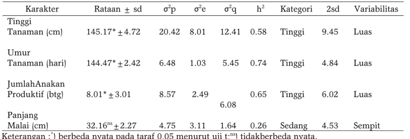 Tabel 2. Rangkuman parameter genetik dari galur generasi tanaman M 2 