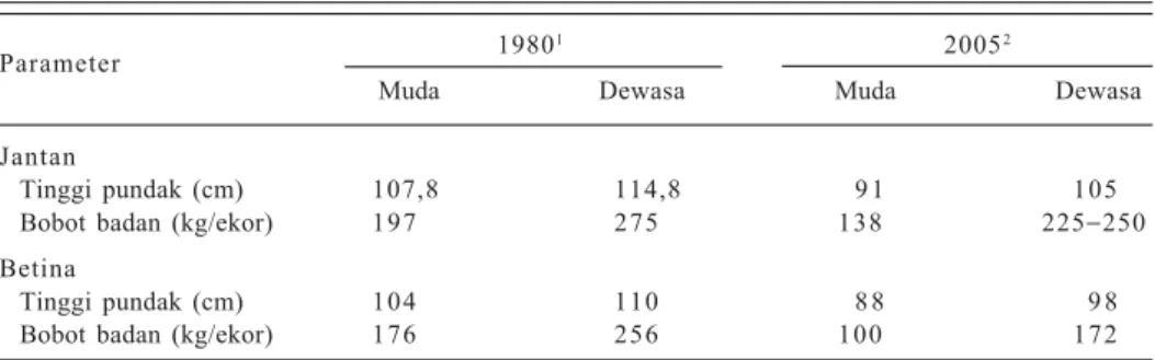 Tabel 2.   Penampilan produksi sapi pesisir tahun 1980 dan 2005.