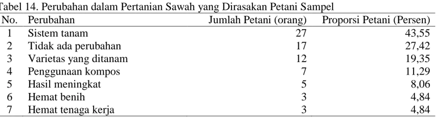 Tabel 14. Perubahan dalam Pertanian Sawah yang Dirasakan Petani Sampel 