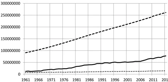 Gambar 1. Perkembangan luas panen padi, produksi padi dan jumlah penduduk                      Indonesia (1961-2016) 