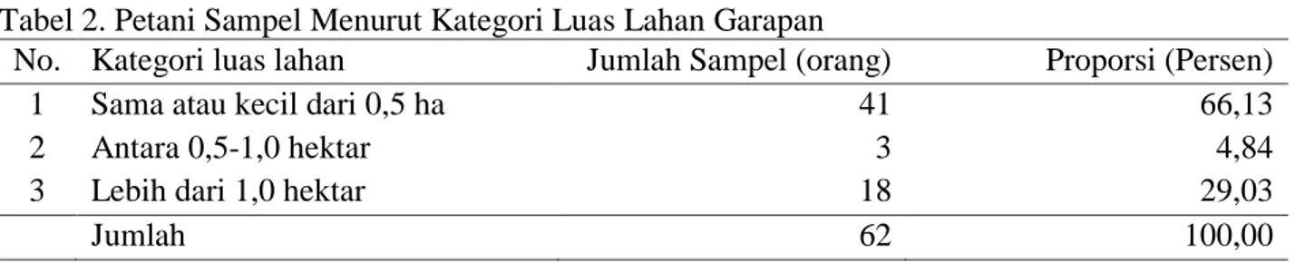 Tabel 1. Luas Sawah, Luas Panen, dan Produksi Padi menurut Kecamatan Wilayah Penelitian  No  Kecamatan  Luas Sawah 