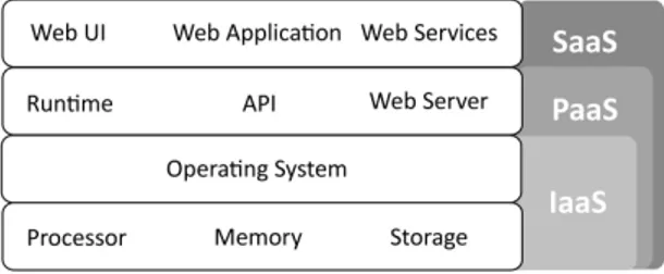 Gambar 1 Cloud Computing Layer 