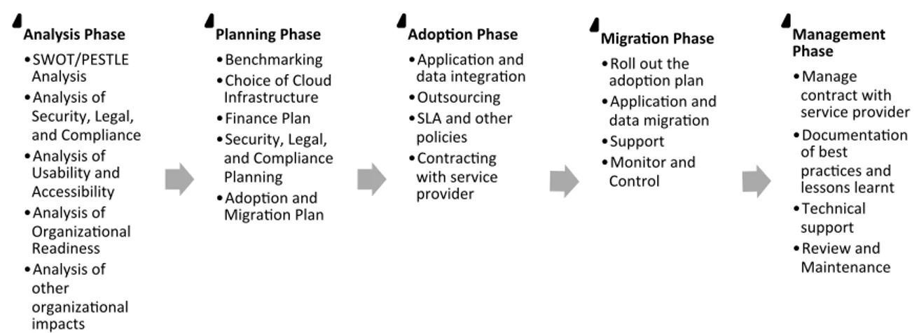Gambar 3 Roadmap for Cloud Computing Adoption  Pada  tahap  ini  kebutuhan  dari  UKM  pengguna 