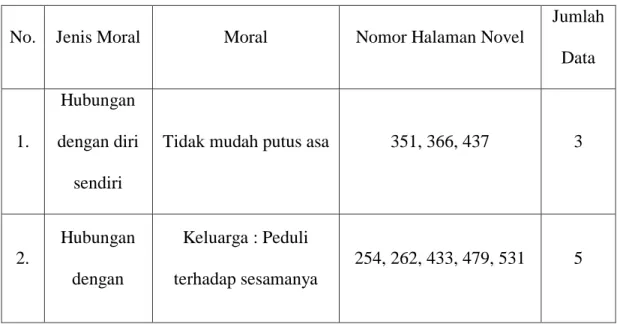 Tabel  1.  Jenis  moral  yang  mencakup  seluruh  persoalan  hidup  dan  kehidupan  dalam Novel Dua Bersaudara 