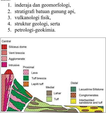 Gambar 2.  Pembagian fasies gunung api pada gunung api aktif masa kini seperti halnya di kerucut komposit Gunung Merapi, Jawa Tengah