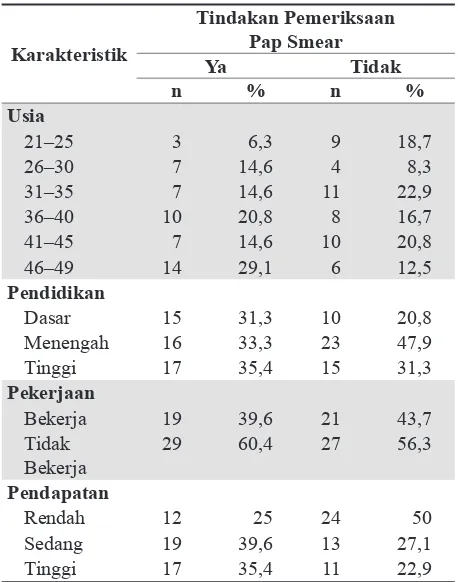 Tabel 1. Distribusi Frekuensi Responden Berdasarkan karakteristik terhadap Tidakan Pemeriksaan Pap Smear di Yayasan Kanker Wisnuwardhana Surabaya Tahun 2015